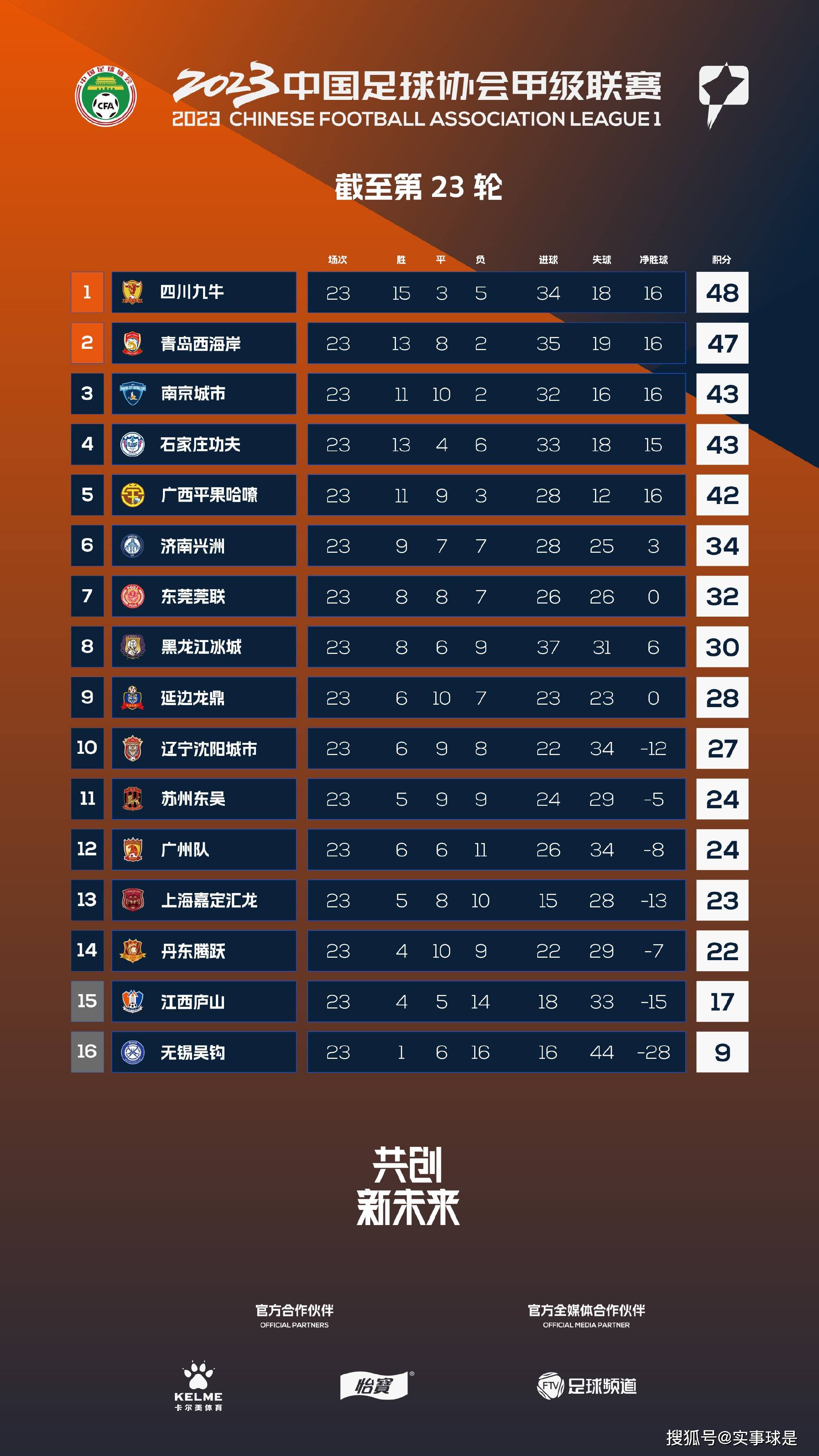 西甲联赛第14轮，皇马客场3-0击败加的斯，本场比赛罗德里戈发挥出色，贡献两射一传，参与球队全部进球。